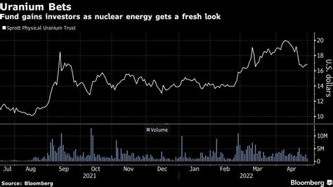 Uranium still drawing investors as SEC rejects Sprott US fund - MINING.COM