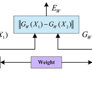 The diagram of Siamese neural network. | Download Scientific Diagram