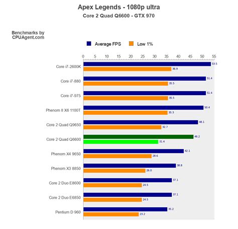 Intel Core 2 Quad Q6600 Apex Legends Benchmarks - Can Core 2 Quad Q6600 Run Apex Legends? - CPUAgent