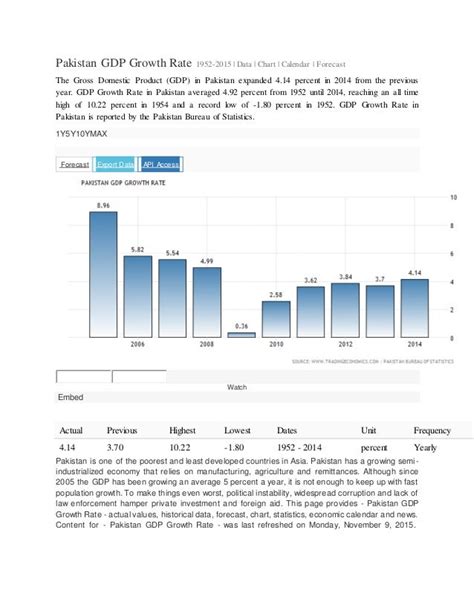 Pakistan gdp growth rate