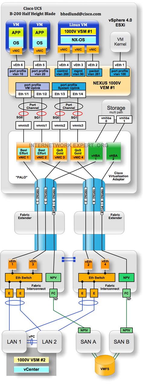 Cisco UCS and Nexus 1000V design diagram with Palo adapter | Brad Hedlund