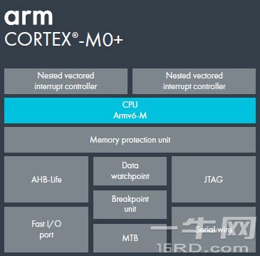 Arm Cortex-M0+ 处理器规格书datasheet-嵌入式-arm开发-一牛网论坛