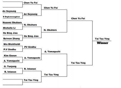 Tokyo Olympics 2020 Badminton Prediction For Singles - Shuttle Smash