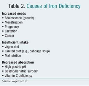 Iron Deficiency Anemia in Women