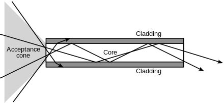 Optical fiber - Wikipedia