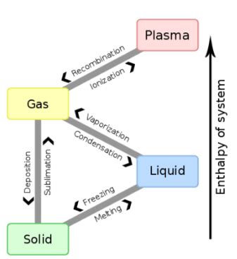 Difference between latent heat of fusion and vaporization