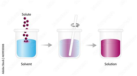 Solutions. Solubility homogeneous mixture. Solute, solvent and solution ...