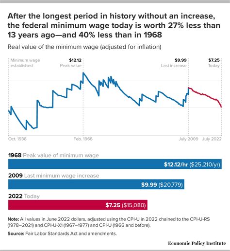 The value of the federal minimum wage is at its lowest point in 66 years | Economic Policy Institute