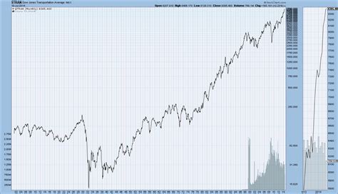 EconomicGreenfield: Long-Term Historical Charts Of The DJIA, Dow Jones Transportation Average, S ...