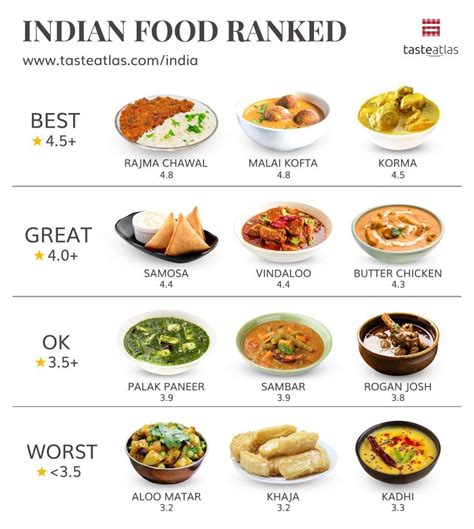 Indian Food Ranked - TasteAtlas