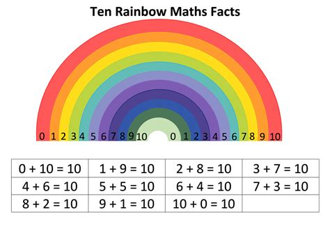 Rainbow Maths Facts