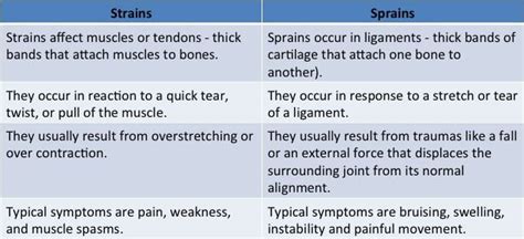 Sprain vs. Strain: What's the Difference? - Injury Health Blog