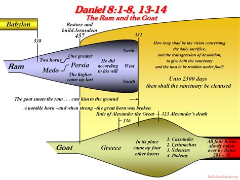 Histoical Prophecy Charts --Named files