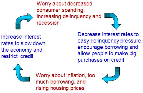 How do interest rates affect inflation? | Interest rates, Marketing ...