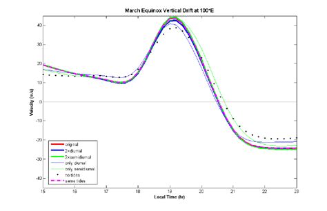 As for Figure 2, but for solar maximum conditions | Download Scientific Diagram