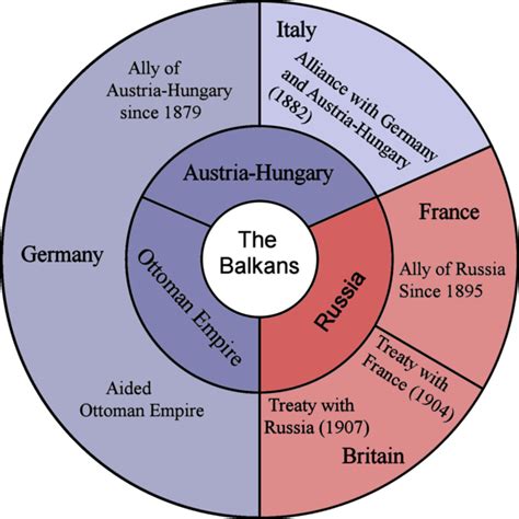 Why Was Alliances The Main Cause Of Ww1