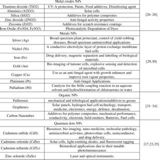 Types of nanoparticles and their applications | Download Scientific Diagram