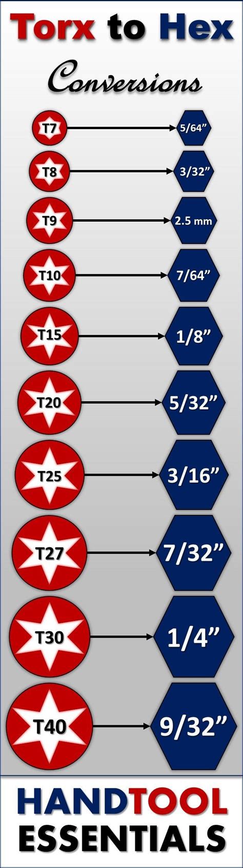 Torx to Allen Wrench Conversions | Security Star Wrenches vs Hex Keys | Garage tools ...