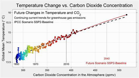 Carbon Dioxide and Global Temperature Visualization - YouTube