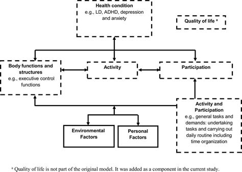 Components of the ICF model (WHO, 2001).... | Download Scientific Diagram