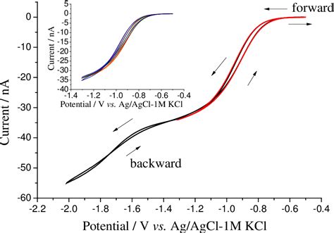 Figure 1 from Methyl Viologen Mediated Oxygen Reduction in Ethanol ...