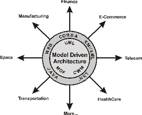 Model Driven Architecture | Object Management Group