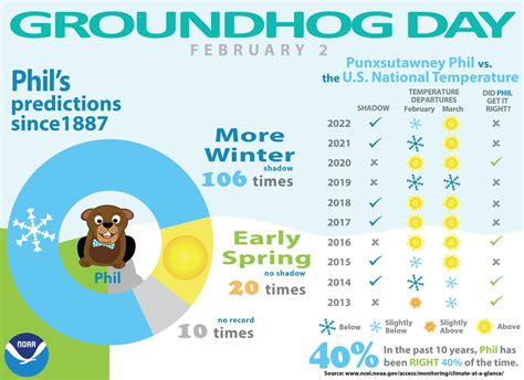 What does Punxsutawney Phil have to do with predicting the weather?