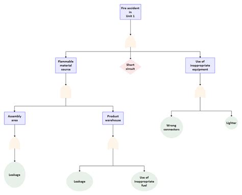 Draw Fault Tree Analysis Online - Higgins Sirsenes1962