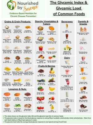 Poster: The Glycemic Index and Glycemic Load of Common Foods - Nourished by Science