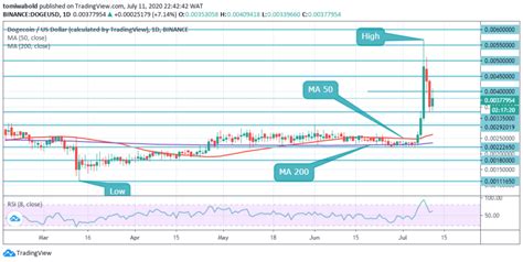 Unwavering Support Evolves on DOGE/USD Past $0.00335