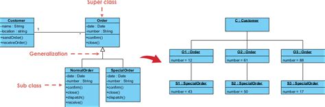 What is Object Diagram?