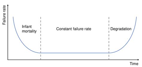 7: Bathtub reliability curve. | Download Scientific Diagram