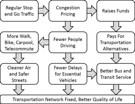 Congestion pricing - Wikipedia