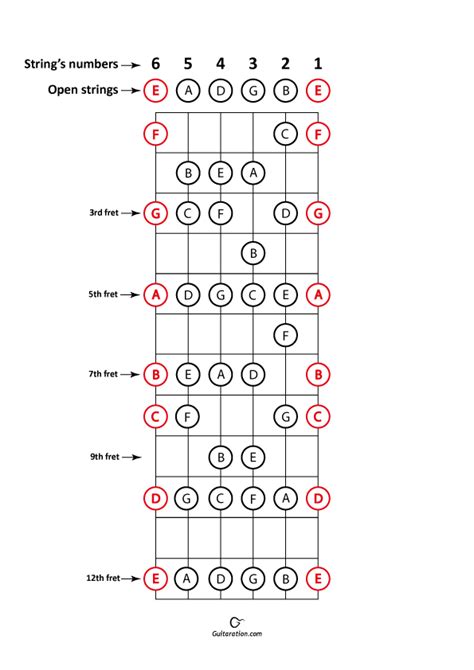 Printable Guitar Fretboard Chart Pdf - Guitaration