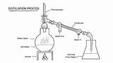 Distillation Process coloring Page By Clipart Creationz  TPT sketch template