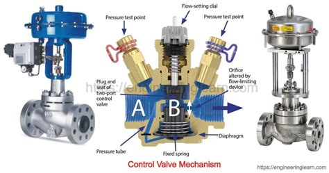 Control Valve Types Parts Working Principle Applications Materials ...