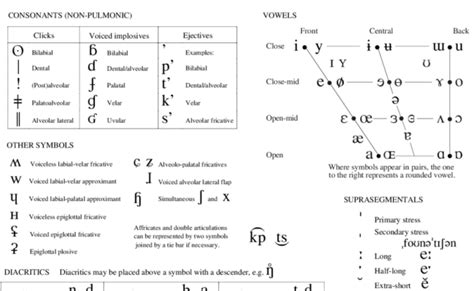 Ipa International Phonetic Alphabet Phonetic Alphabet - vrogue.co