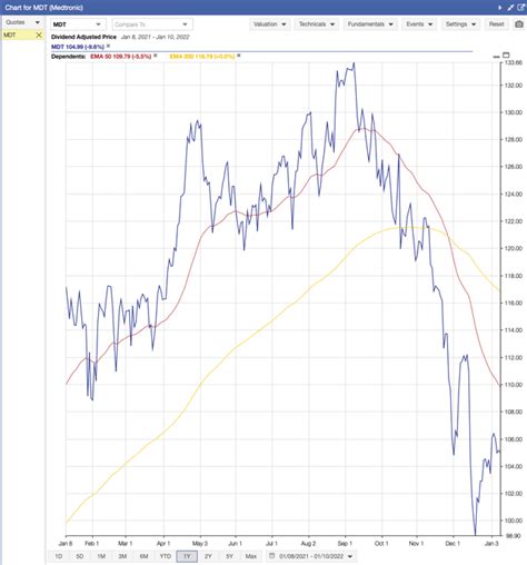 3 Reasons Medtronic Stock Is Buy (NYSE:MDT) | Seeking Alpha