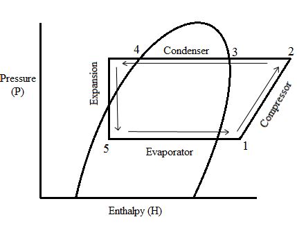 Pressure enthalpy diagram of the refrigeration cycle | ARE-BS Exam | Pinterest | Diagram and Scale