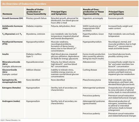 an overview of endomen disorders and their effects on the human body, including