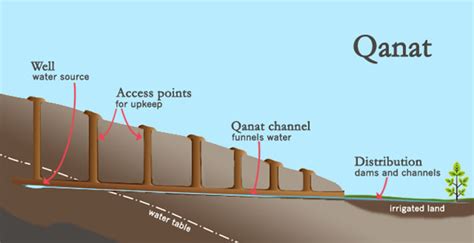 Persian Qanat: System, Structure, famous Iran Qanats