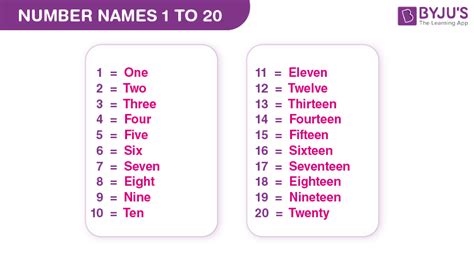 Number Names 1 To 20 Spelling Numbers In Words 1 To 20 | Images and ...