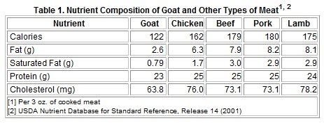 ILMU PANGAN: Nutritive Value of Goat Meat