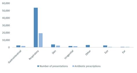 Retrospective review of the management of acute infections and the indications for antibiotic ...