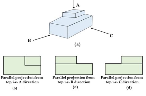 Computer Graphics Parallel Projection - javatpoint