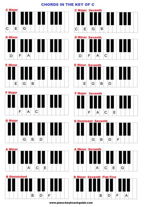 The key of C major, chords | Piano chords, Piano scales, Learn piano chords