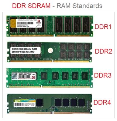 Dimm Types Of Ram