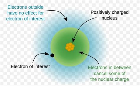 Effective Nuclear Charge Shielding Effect Atomic Nucleus Periodic Table, PNG, 800x503px ...