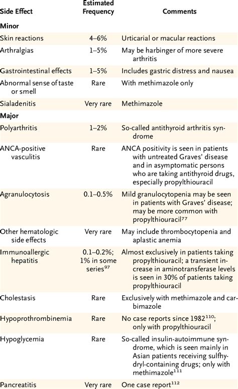 Side Effects of Antithyroid Drugs.* | Download Table