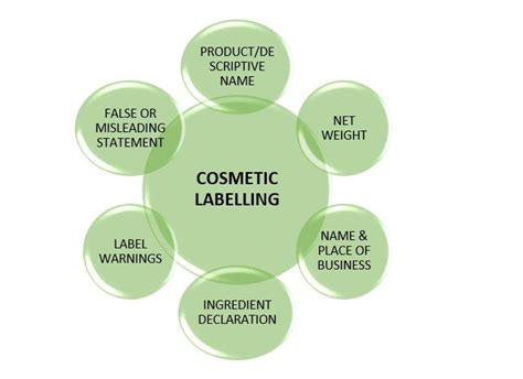 Cosmetic Labeling FDA requirements- FDabasics LLC